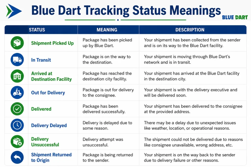 Blue Dart Tracking Status Meanings