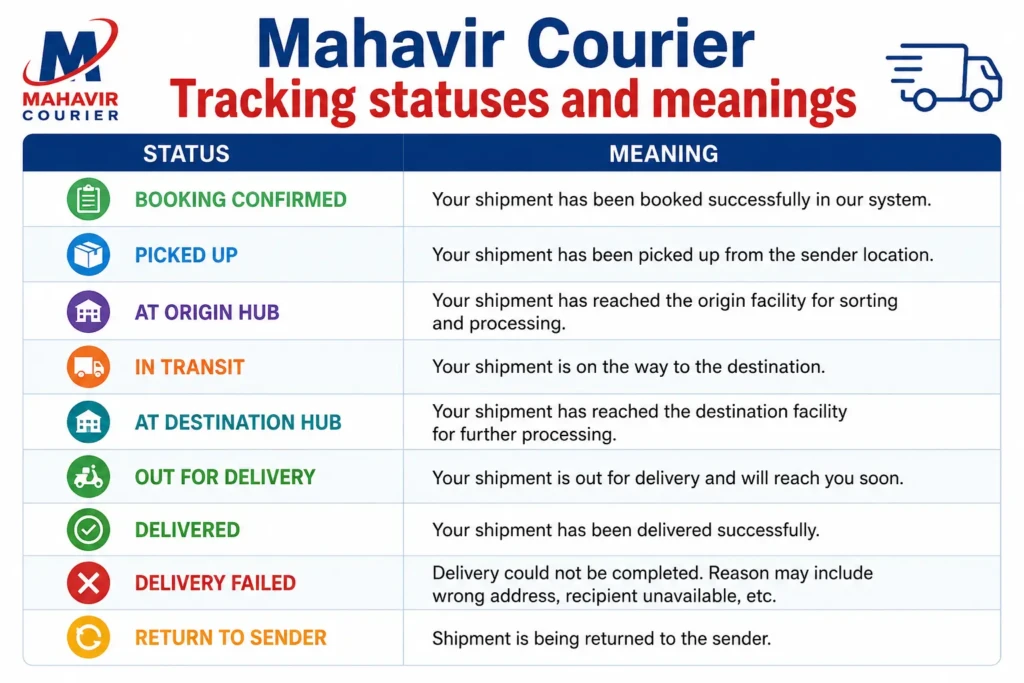 Mahavir Courier Tracking statuses