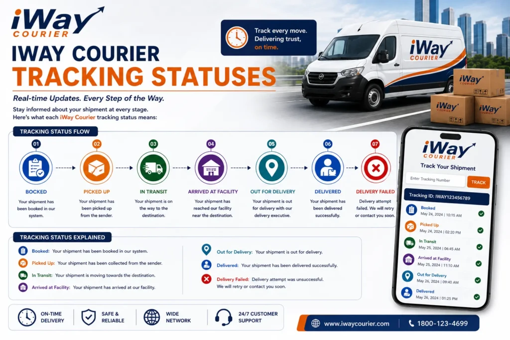 Iway courier tracking statuses